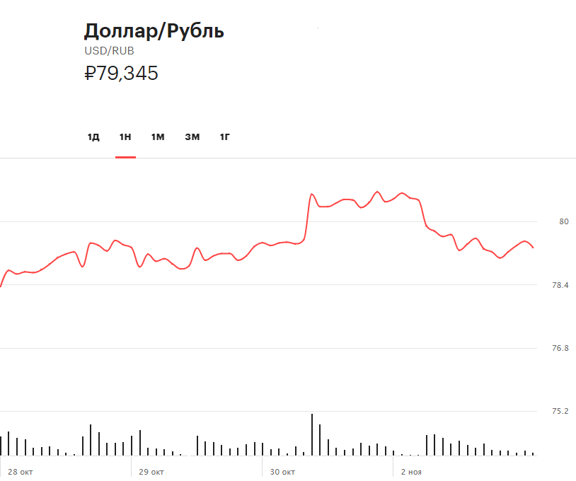 Динамика стоимости доллара относительно рубля на Московской бирже&nbsp;за прошедшие пять торговых сессий