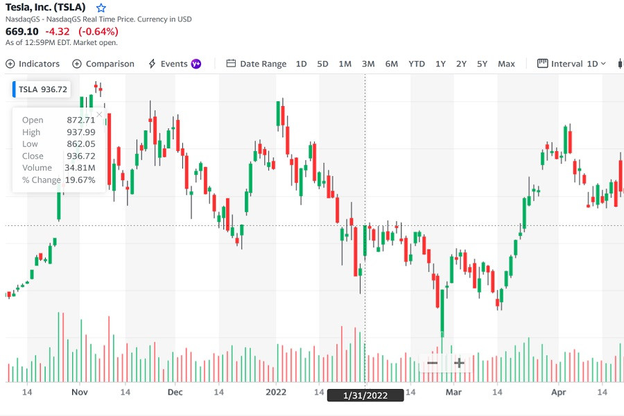 График котировок акций Tesla на сайте Yahoo finance
