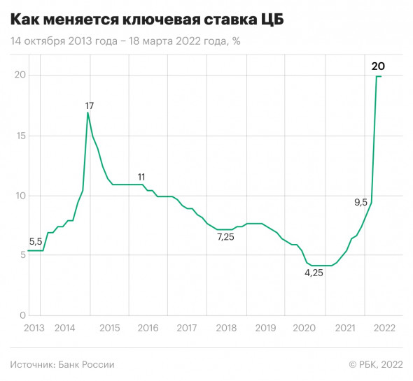 Как менялась ключевая ставка ЦБ РФ с 2013 года по 18 марта 2022 года