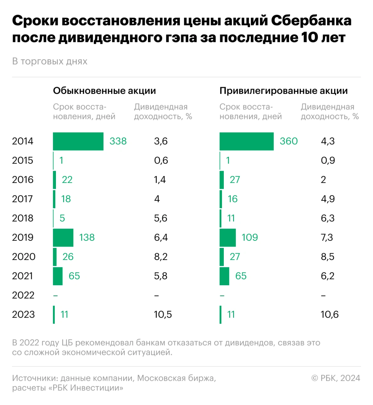 <p>Сроки восстановления цены акций Сбербанка после дивидендного гэпа за последние 10 лет</p>