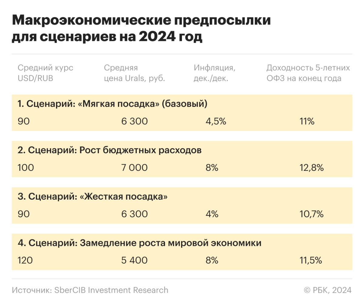 Мастер-класс от SberCIB: как аналитики прогнозируют индекс Мосбиржи