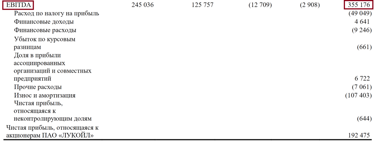 Пример расчета EBTIDA из отчетности ЛУКОИЛа
