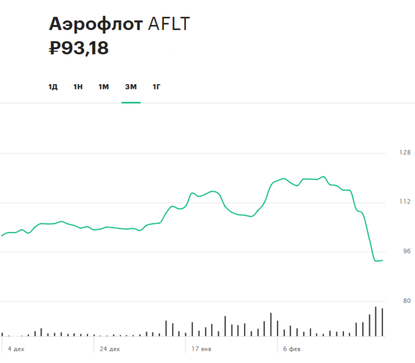 Акции &laquo;Аэрофлота&raquo; за последние три месяца