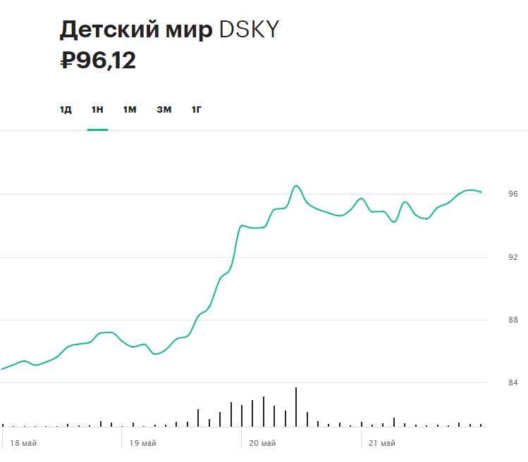 Динамика акций &laquo;Детского мира&raquo; на прошлой неделе