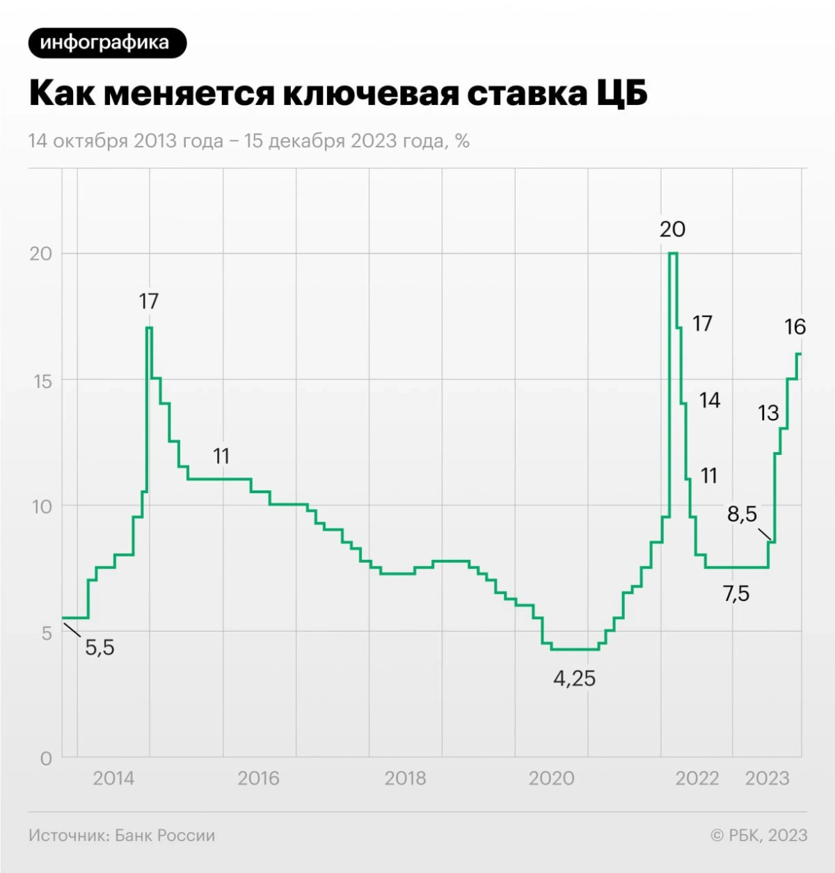 <p>Изменение ключевой ставки Центробанка России 14 октября 2013 года&nbsp;&mdash; 15 декабря 2023 года</p>