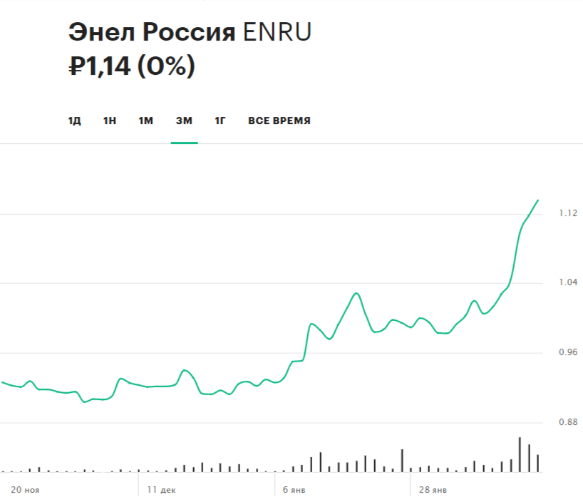 Динамика акций &laquo;Энел Россия&raquo; за три месяца