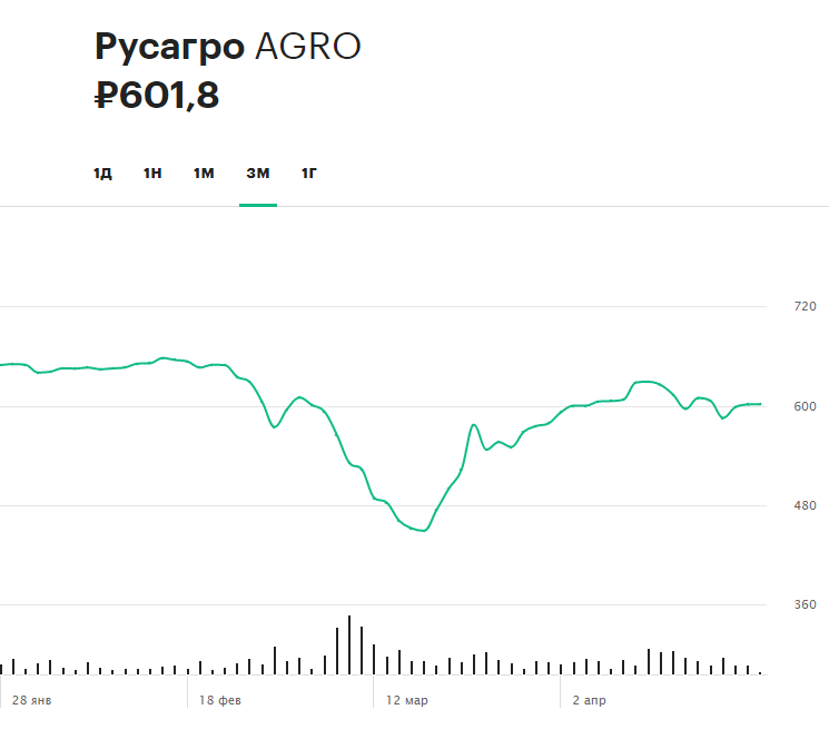 Динамика акций &laquo;РусАгро&raquo; за последние три месяца