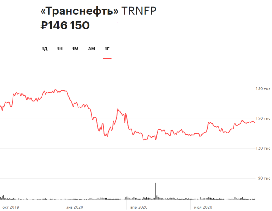 Динамика акций &laquo;Транснефти&raquo; за 12 месяцев