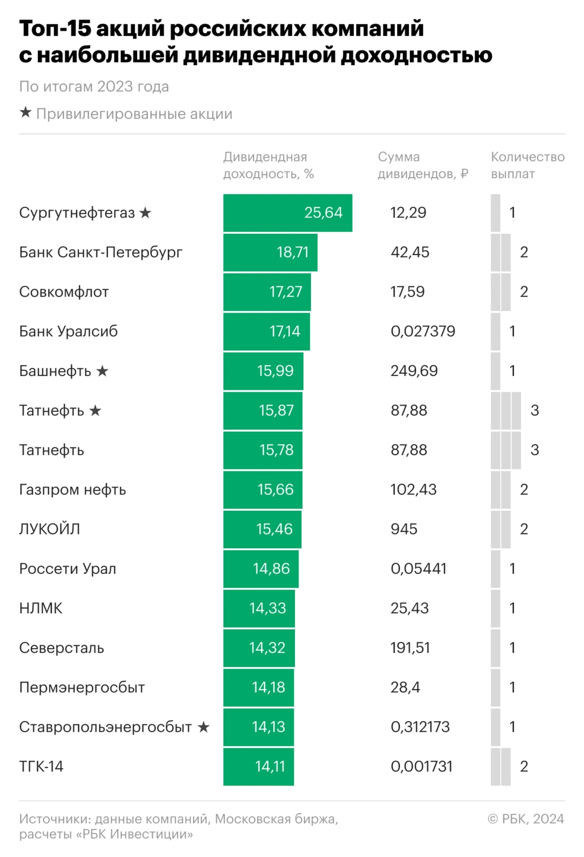<p>Топ-15 акций российских компаний с наибольшей дивидендной доходностью по итогам 2023 года</p>