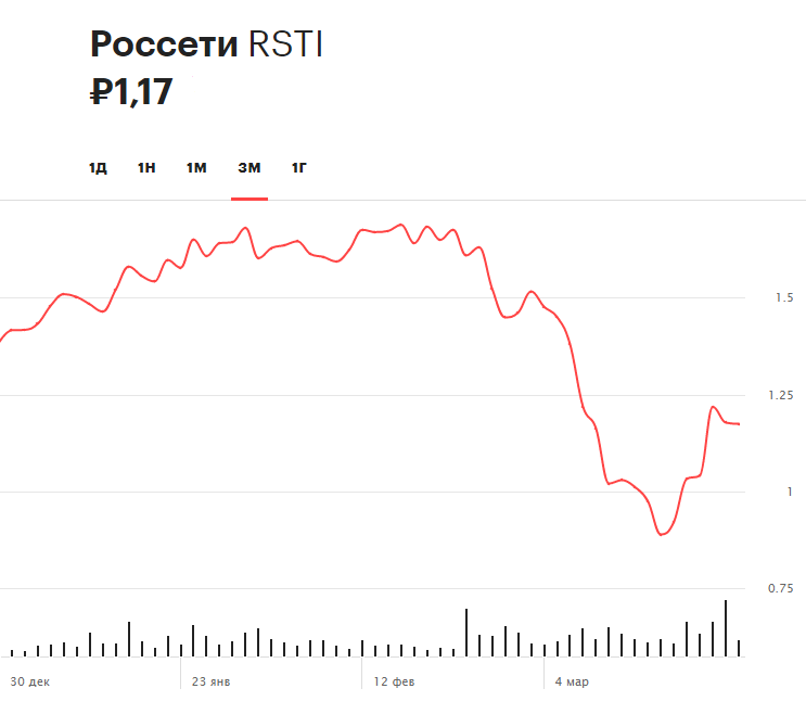 Динамика акций компании &laquo;Россети&raquo; за три месяца