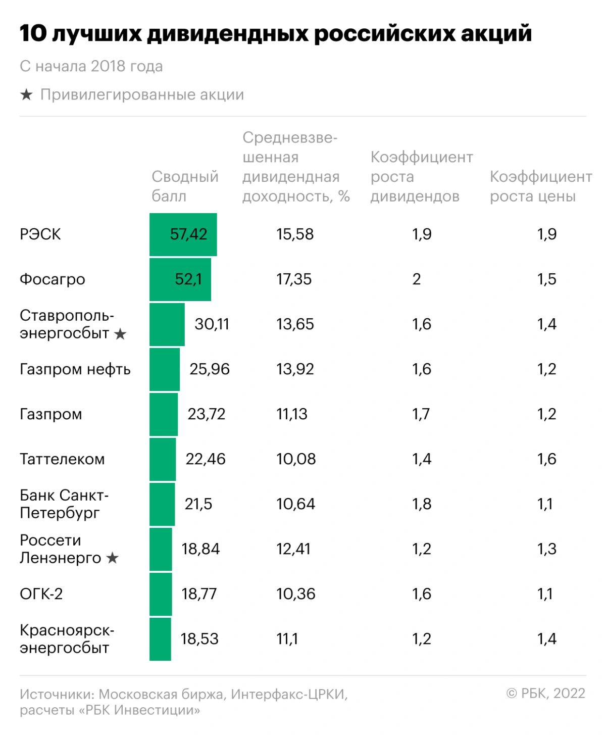 Топ-10 дивидендных акций российских компаний