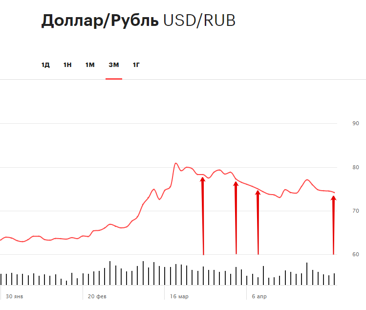 Динамика курса доллара на Московской бирже за последние три месяца. Стрелками выделены дни, в которые проходили обращения Владимира Путина (25 марта, 2, 8 и 28 апреля)