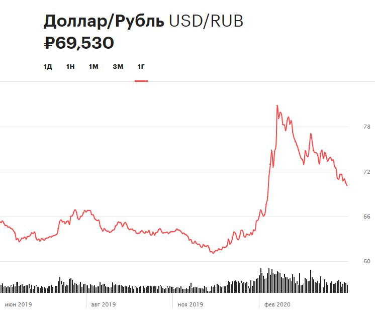 Динамика курса рубля по отношению к доллару за 12 месяцев