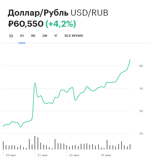 Динамика курса доллара на Московской бирже за неделю