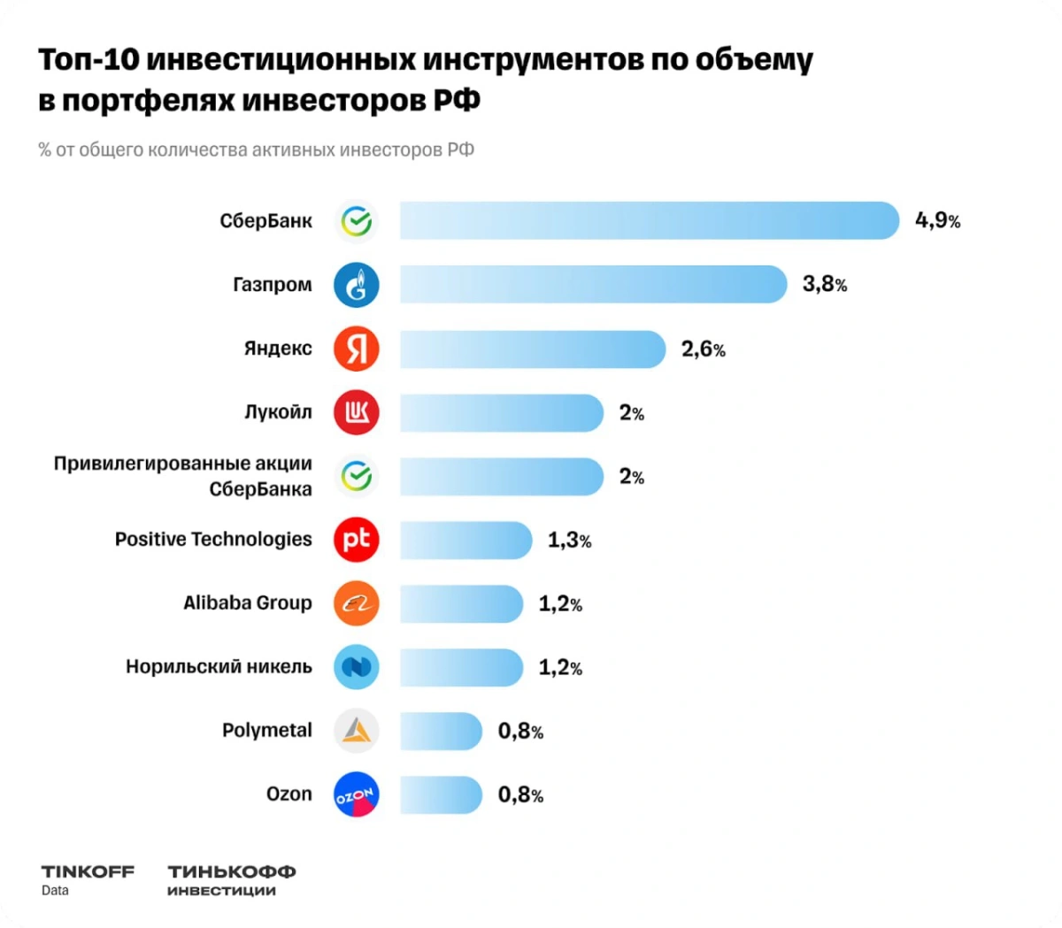 <p>Топ-10 инвестиционных инструментов по объему в портфелях инвесторов России</p>