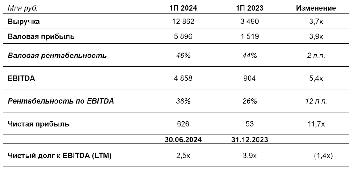 <p>Ключевые финансовые показатели компании за шесть месяцев 2024 года</p>