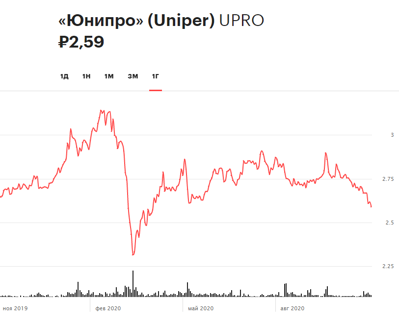 Динамика акций &laquo;Юнипро&raquo; за 12 месяцев