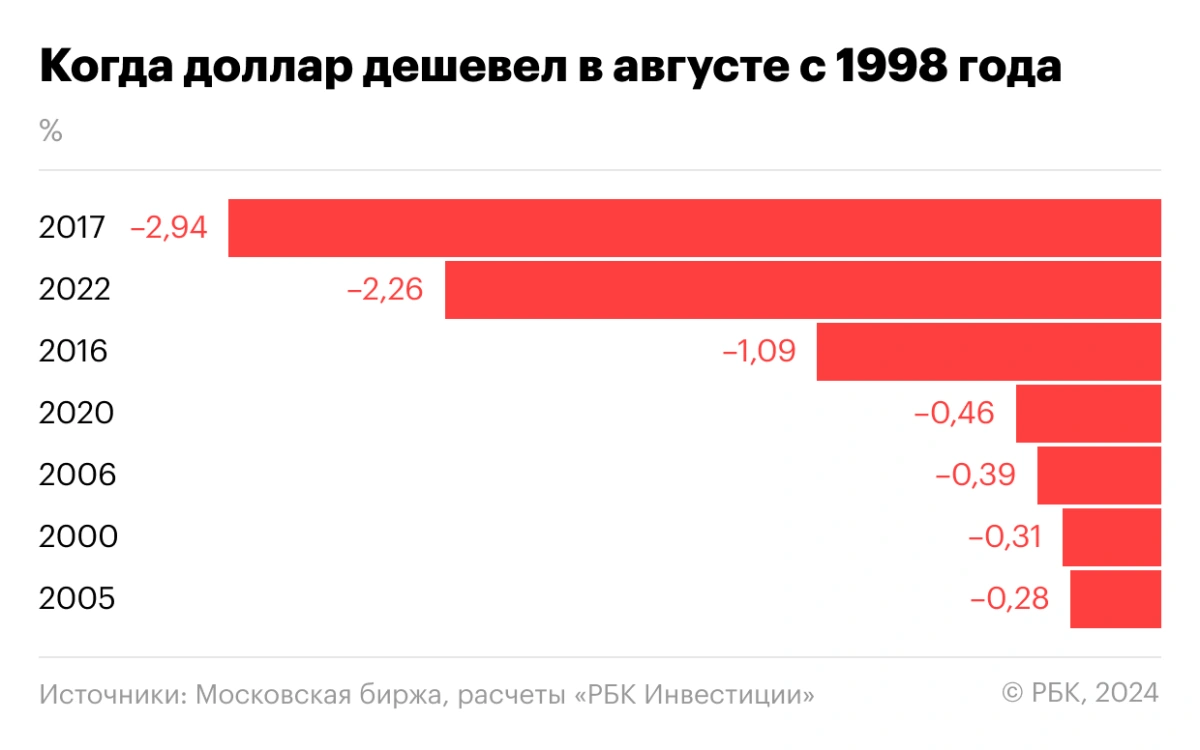 <p>Когда доллара дешевел в августе с 1998 года</p>