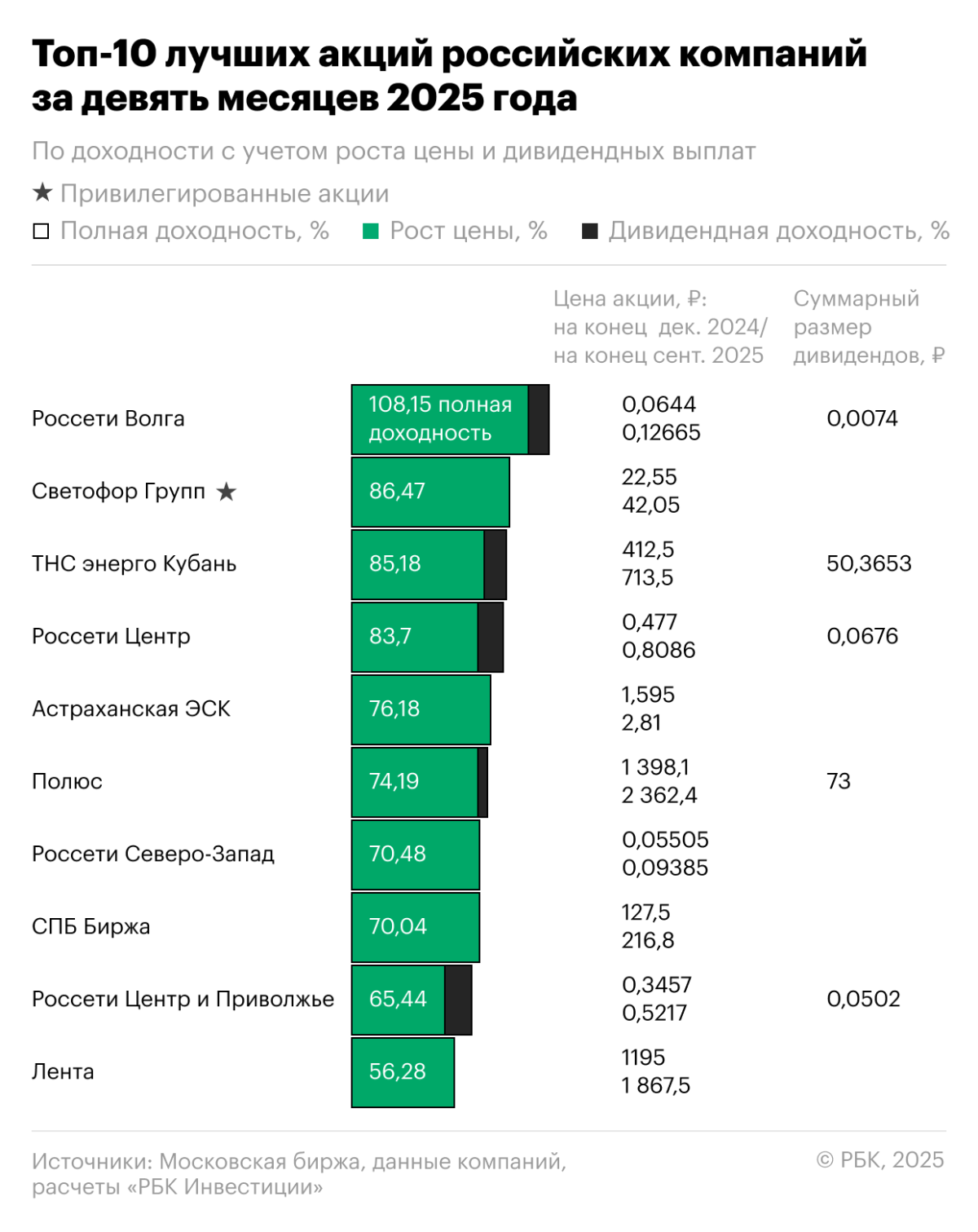 Доходность 100% на падающем рынке: лучшие акции с начала 2025 года