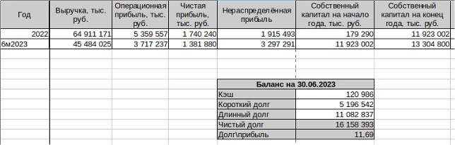 <p>Основные финансовые показатели ПАО &laquo;ЕвроТранс&raquo; из доступной отчетности по МСФО.&nbsp;Для строки &laquo;6м2023&raquo; в столбце &laquo;Собственный капитал на конец года&raquo; указано значение собственного капитала по состоянию на 30.06.2023</p>