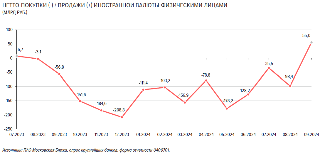 <p>Нетто-покупки и нетто-продажи иностранной валюты физическими лицами с июля 2023 года</p>