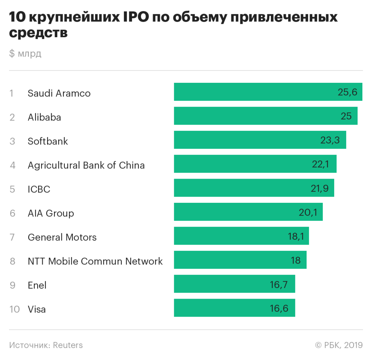 Самая большая акция. Saudi Aramco капитализация 2021. Крупные компании мира. Самые крупные по капитализации компании. Крупнейшие IPO В мире.