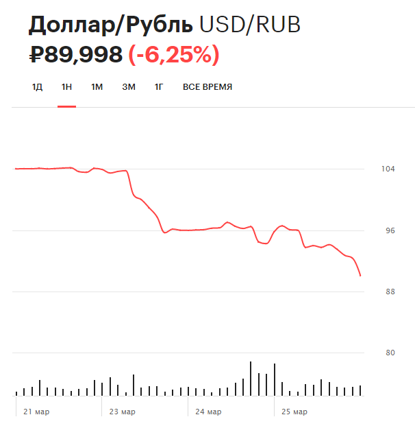 Динамика курса доллара на Московской бирже за неделю