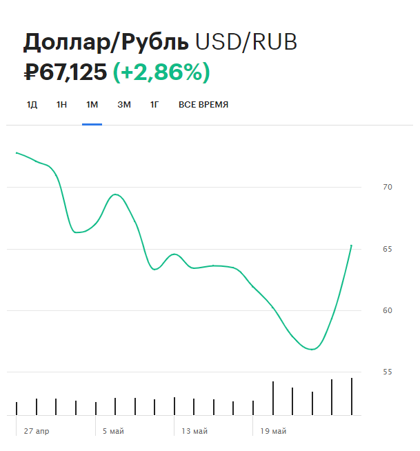 Динамика курса доллара на Московской бирже за последний месяц