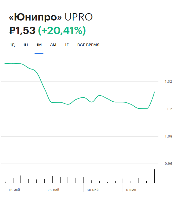 Динамика акций &laquo;Юнипро&raquo; (UPRO)&nbsp;на Московской бирже&raquo; за последний месяц