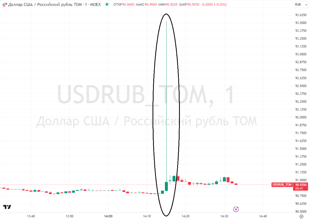 <p>Резкий взлет курса доллара на Мосбирже 9 февраля&nbsp;в 14:15&nbsp;мск и последовавший за ним откат вниз</p>