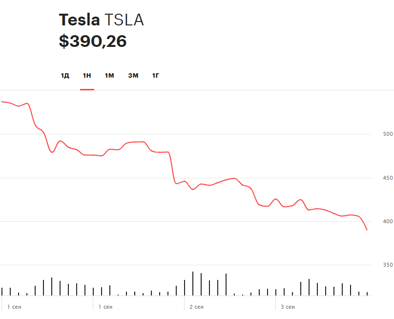 Динамика акций Tesla за последние пять торговых сессий
