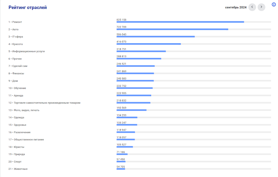 <p>Рейтинг отраслей, в которых больше всего плательщиков налога на профессиональный доход (НПД). Данные на сентябрь 2024 года</p>