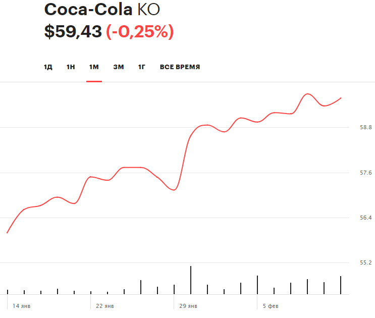 Месячная динамика акций Coca-Cola