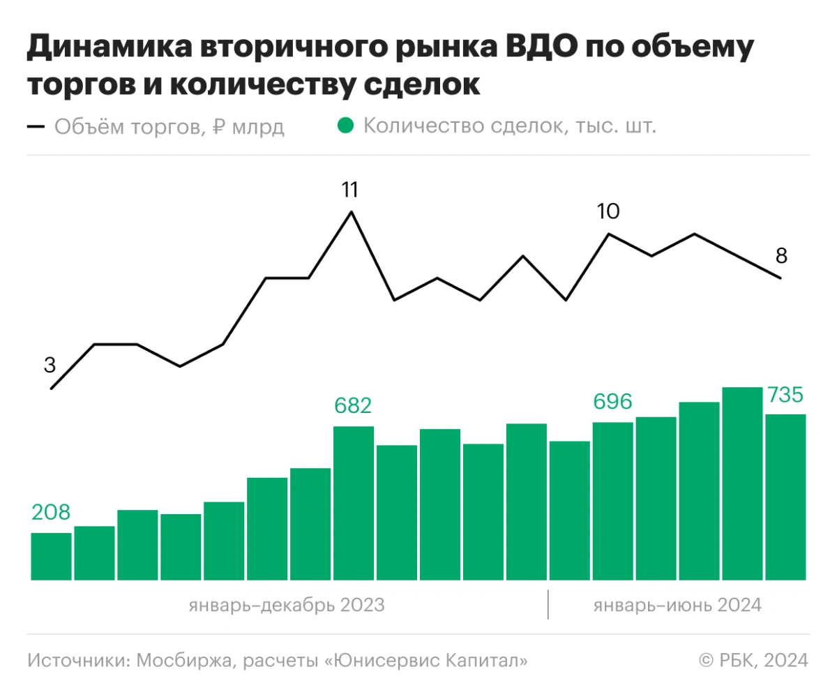 <p>Динамика вторичного рынка ВДО по объему торгов и количеству сделок</p>