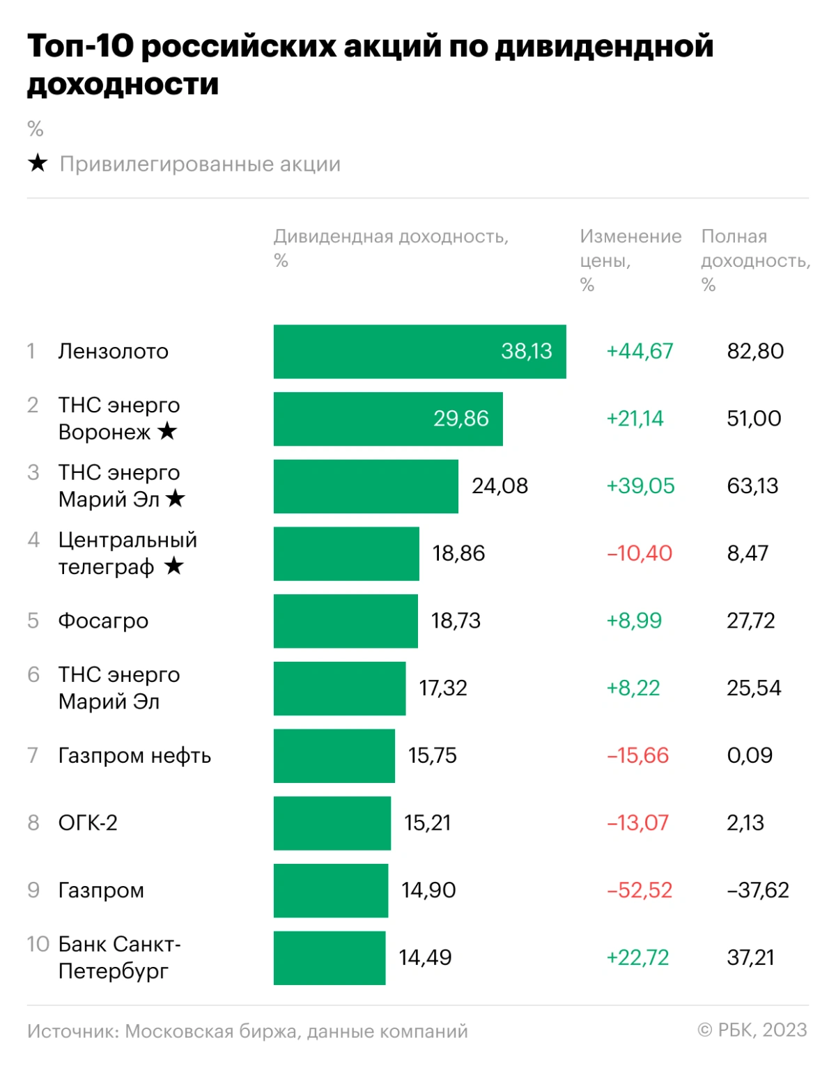 Десять российских акций с наибольшей дивидендной доходностью в 2022 году