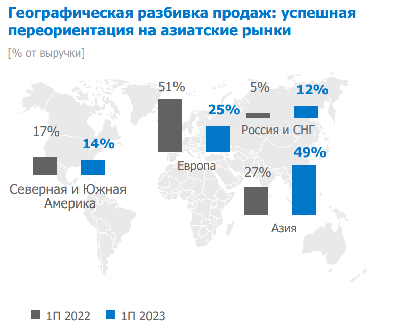 <p>Географическая разбивка продаж &laquo;Норникеля&raquo;</p>