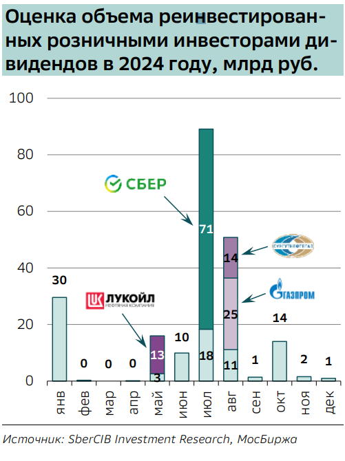 <p>Ожидаемые выплаты дивидендов российскими компаниями весной-летом 2024 года. Оценка SberCIB</p>