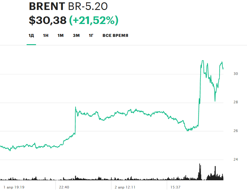 Динамика цен на фьючерсы нефти марки Brent 1-2 апреля 2020 года