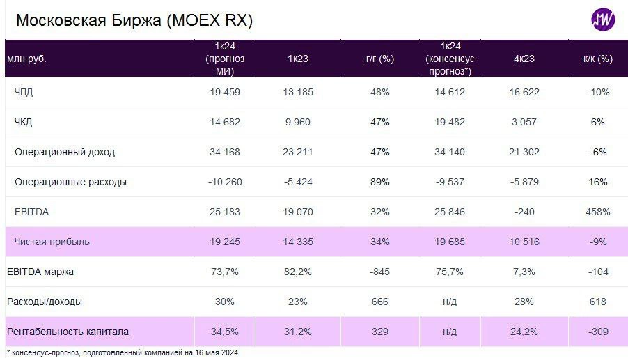 <p>Прогнозы по финансовым показателям Мосбиржи за первый квартал 2024 года</p>