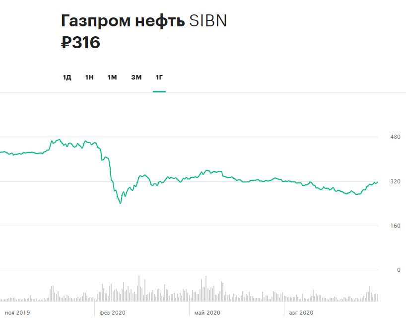 Динамика акций &laquo;Газпром нефти&raquo; за 12 месяцев