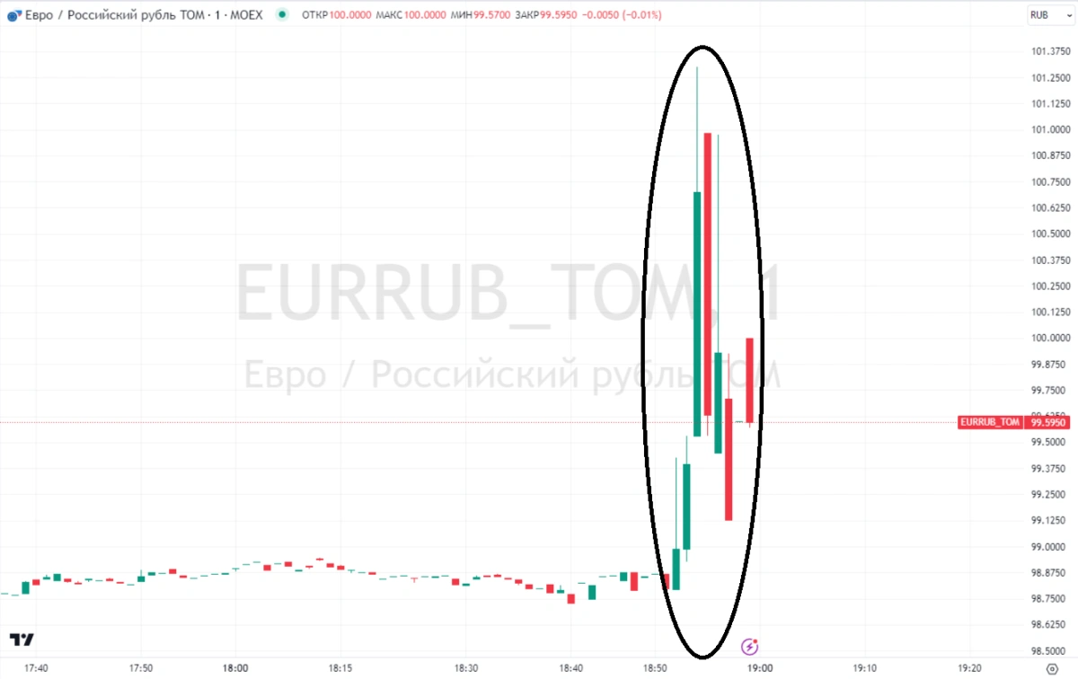 <p>Резкий скачок курса евро перед окончанием торговой сессии 26 октября&nbsp;&mdash; с ₽98,8 до ₽101,3 в течение трех минут (график: TradingView)</p>