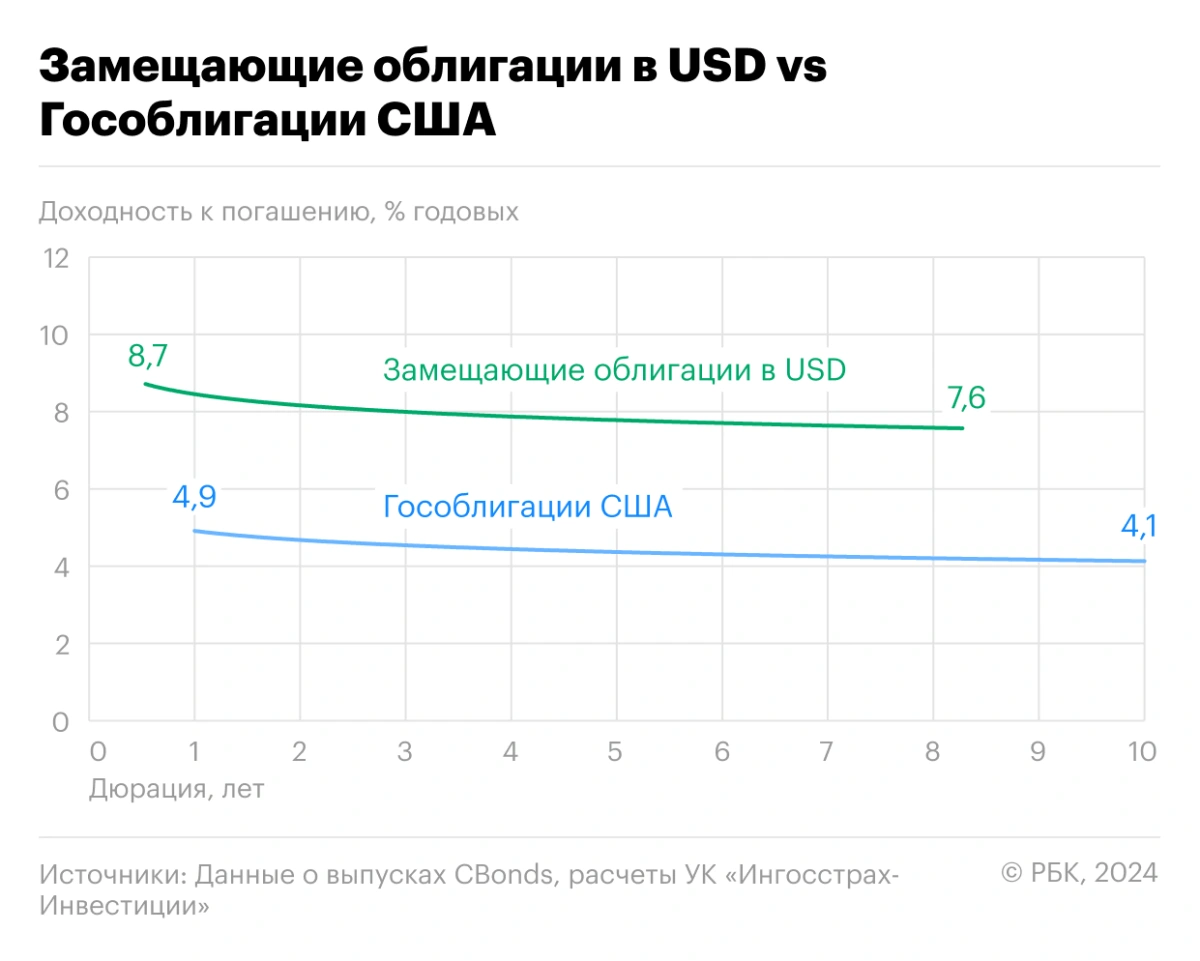 <p>Сравнение средневзвешенных доходностей замещающих облигаций в USD и доходностей гособлигаций США (US Treasuries)</p>