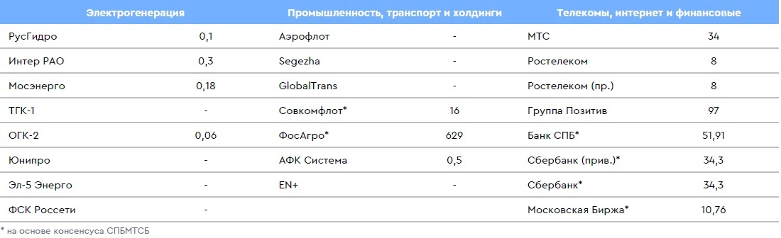 <p>Прогнозы Газпромбанка по размеру дивидендов отдельных российских компаний на горизонте следующих 12 месяцев</p>