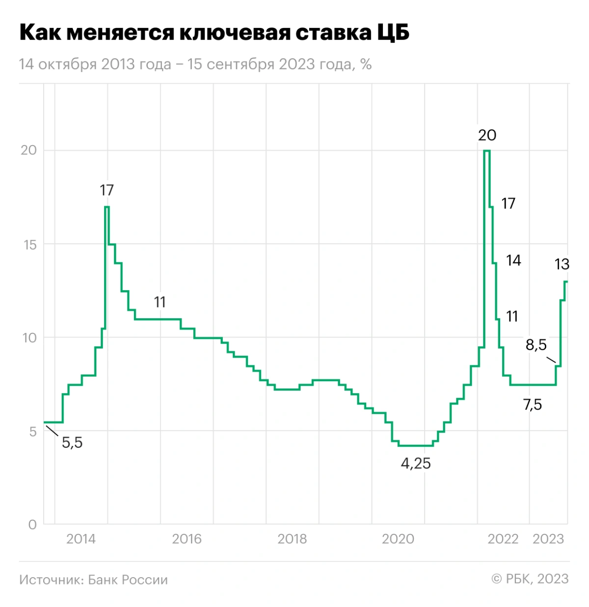 <p>Изменение ключевой ставки Центробанка России 14 октября 2013 года&nbsp;&mdash; 15 сентября 2023 года</p>