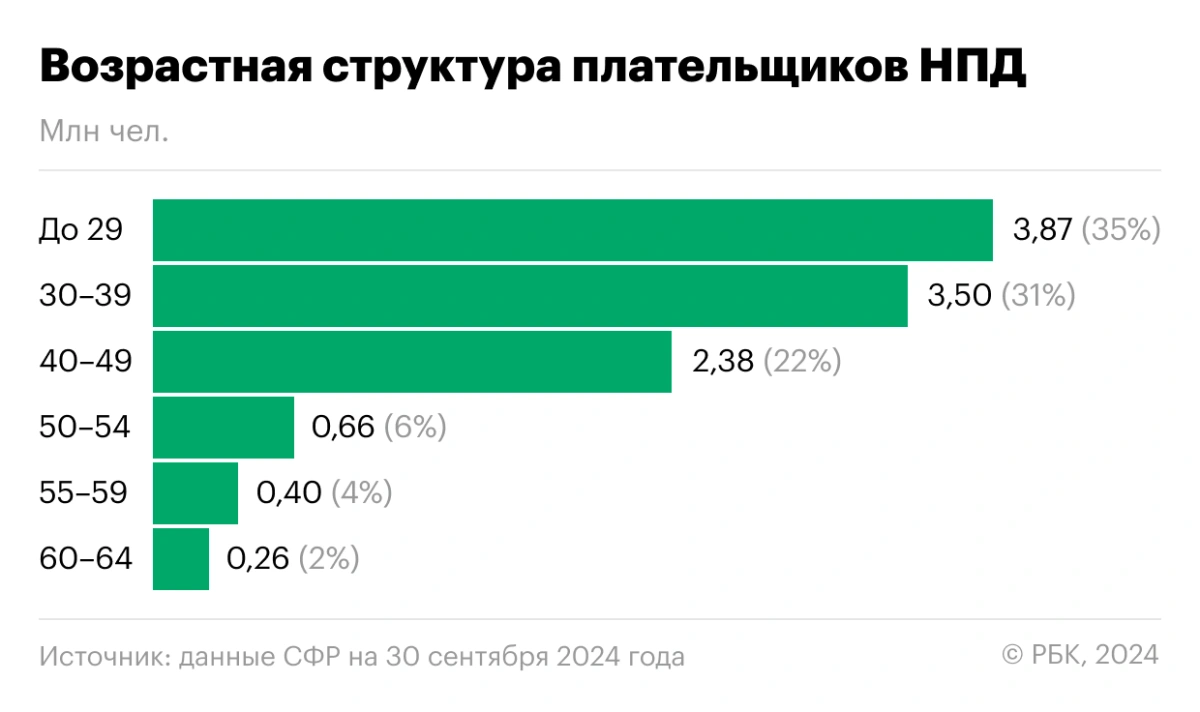 <p>Возрастная структура плательщиков НПД</p>