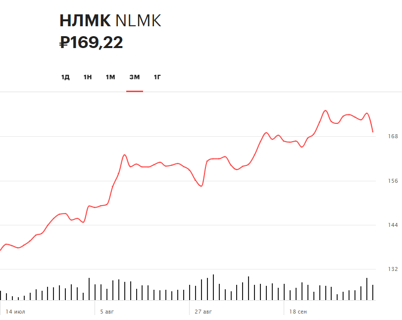 Динамика акций НЛМК за три месяца