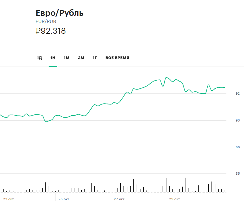 Курс евро цб на 01.04 2024. Рынок еврорубля.