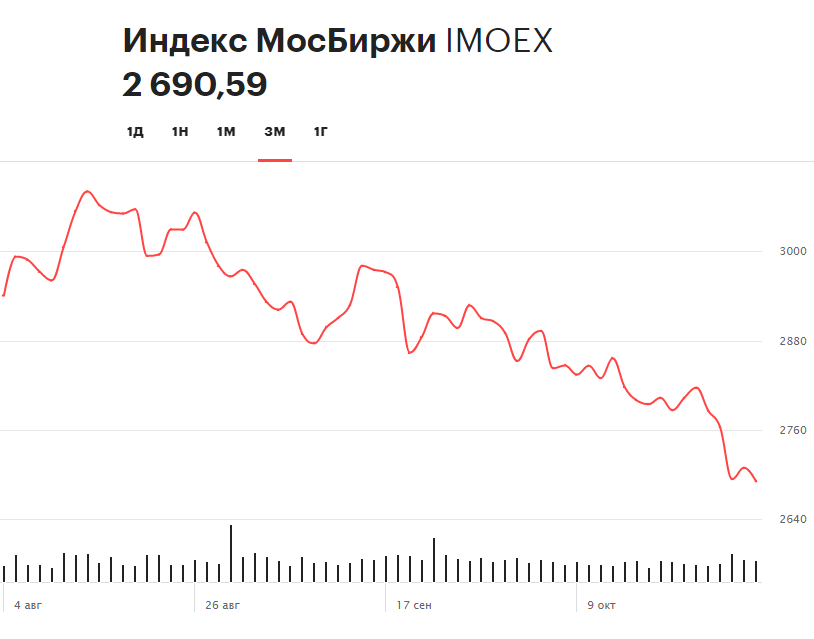 Динамика индекса Московской биржи за последние три месяца