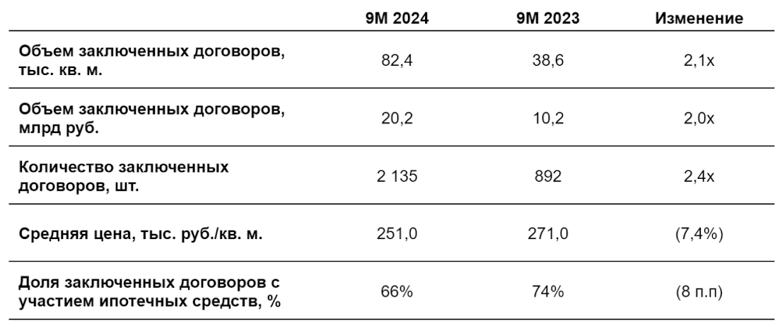 <p>Ключевые операционные показатели компании за девять месяцев 2024 года</p>