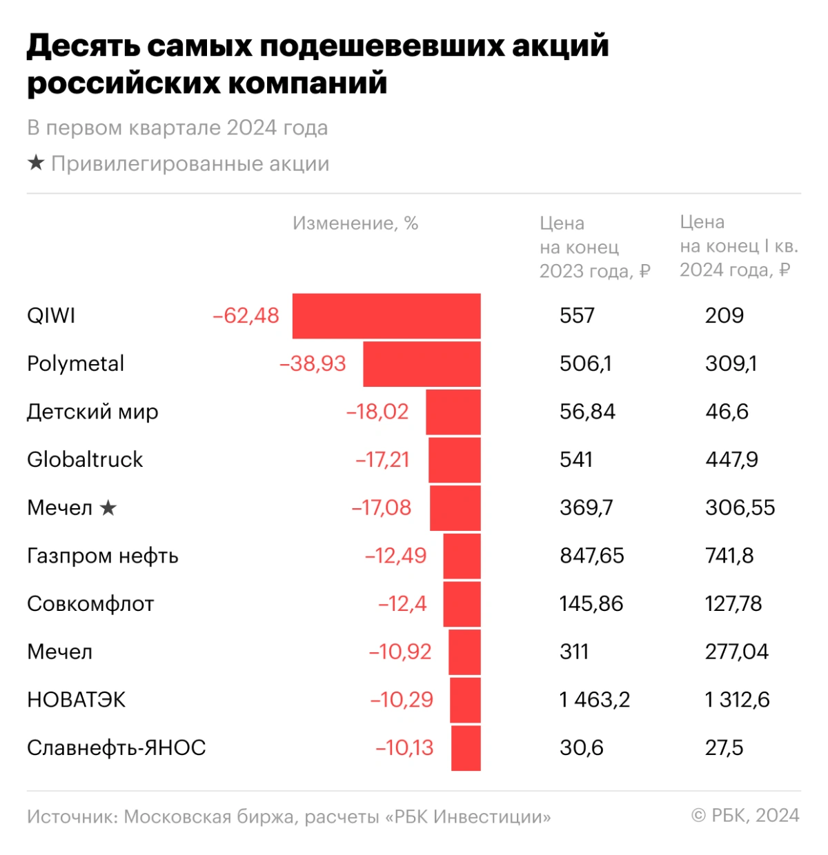 <p>Десять самых подешевевших в первом квартале 2024 года акций российских компаний</p>